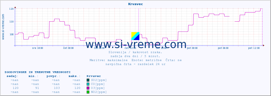 POVPREČJE :: Krvavec :: SO2 | CO | O3 | NO2 :: zadnja dva dni / 5 minut.