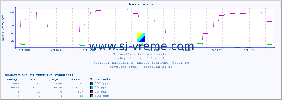 POVPREČJE :: Novo mesto :: SO2 | CO | O3 | NO2 :: zadnja dva dni / 5 minut.