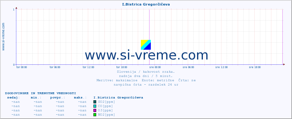 POVPREČJE :: I.Bistrica Gregorčičeva :: SO2 | CO | O3 | NO2 :: zadnja dva dni / 5 minut.