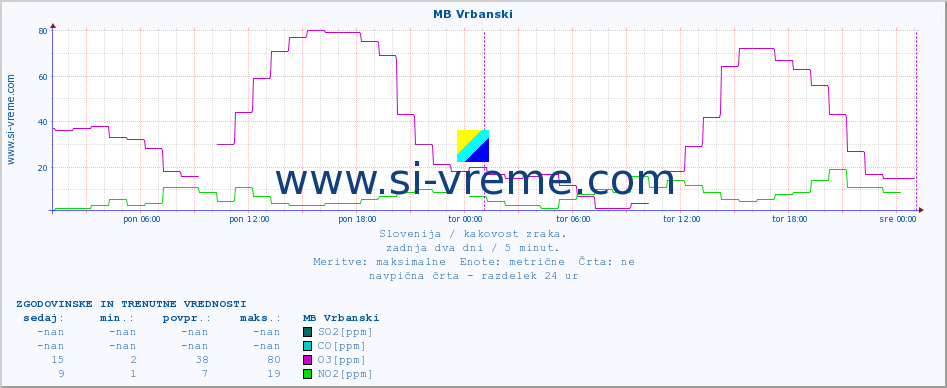 POVPREČJE :: MB Vrbanski :: SO2 | CO | O3 | NO2 :: zadnja dva dni / 5 minut.