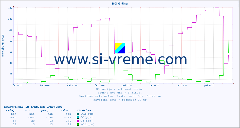 POVPREČJE :: NG Grčna :: SO2 | CO | O3 | NO2 :: zadnja dva dni / 5 minut.