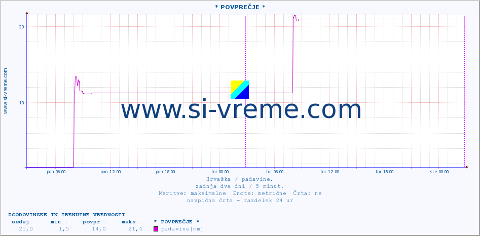 POVPREČJE :: * POVPREČJE * :: padavine :: zadnja dva dni / 5 minut.