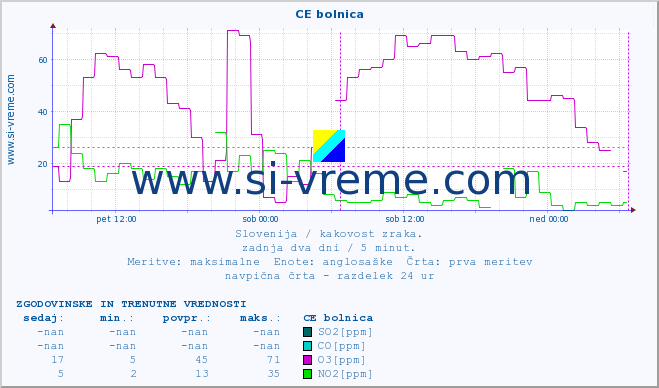 POVPREČJE :: CE bolnica :: SO2 | CO | O3 | NO2 :: zadnja dva dni / 5 minut.