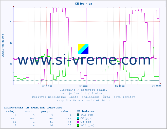 POVPREČJE :: CE bolnica :: SO2 | CO | O3 | NO2 :: zadnja dva dni / 5 minut.