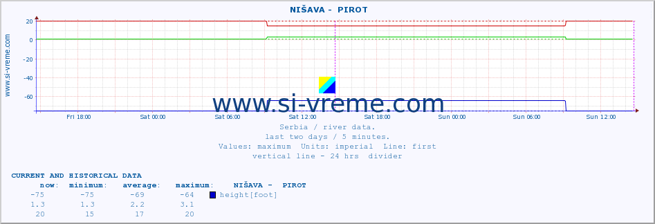  ::  NIŠAVA -  PIROT :: height |  |  :: last two days / 5 minutes.