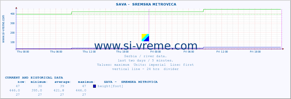  ::  SAVA -  SREMSKA MITROVICA :: height |  |  :: last two days / 5 minutes.