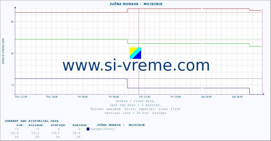  ::  JUŽNA MORAVA -  MOJSINJE :: height |  |  :: last two days / 5 minutes.
