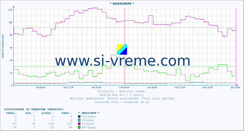 POVPREČJE :: * MAKSIMUM * :: SO2 | CO | O3 | NO2 :: zadnja dva dni / 5 minut.