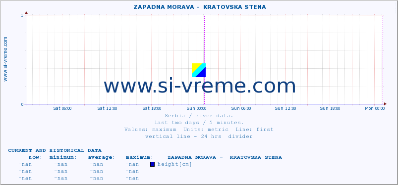  ::  ZAPADNA MORAVA -  KRATOVSKA STENA :: height |  |  :: last two days / 5 minutes.