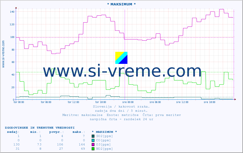 POVPREČJE :: * MAKSIMUM * :: SO2 | CO | O3 | NO2 :: zadnja dva dni / 5 minut.