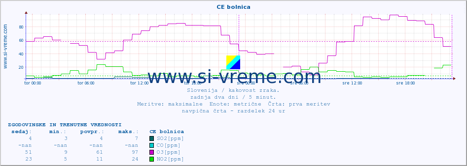 POVPREČJE :: CE bolnica :: SO2 | CO | O3 | NO2 :: zadnja dva dni / 5 minut.