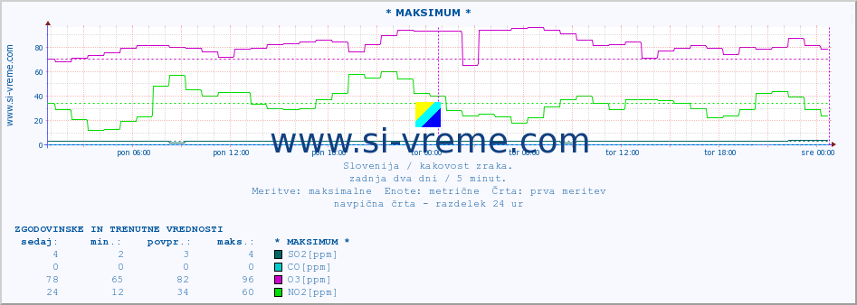 POVPREČJE :: * MAKSIMUM * :: SO2 | CO | O3 | NO2 :: zadnja dva dni / 5 minut.