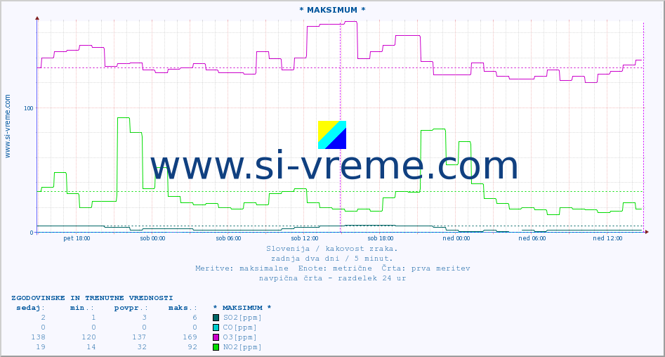 POVPREČJE :: * MAKSIMUM * :: SO2 | CO | O3 | NO2 :: zadnja dva dni / 5 minut.