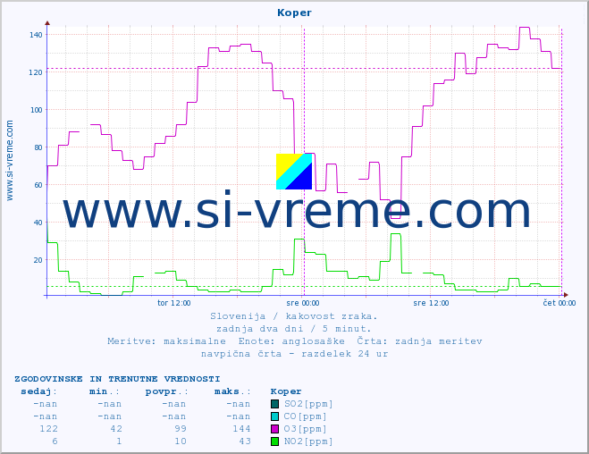POVPREČJE :: Koper :: SO2 | CO | O3 | NO2 :: zadnja dva dni / 5 minut.