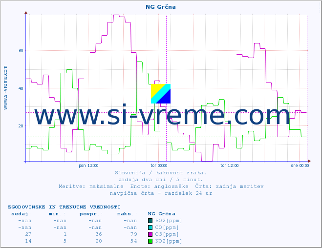 POVPREČJE :: NG Grčna :: SO2 | CO | O3 | NO2 :: zadnja dva dni / 5 minut.