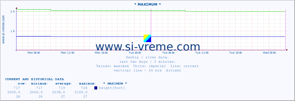  :: * MAXIMUM * :: height |  |  :: last two days / 5 minutes.