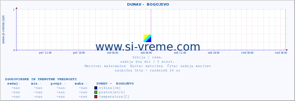 POVPREČJE ::  DUNAV -  BOGOJEVO :: višina | pretok | temperatura :: zadnja dva dni / 5 minut.