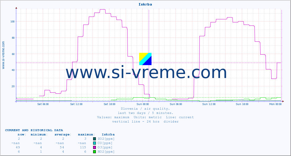  :: Iskrba :: SO2 | CO | O3 | NO2 :: last two days / 5 minutes.