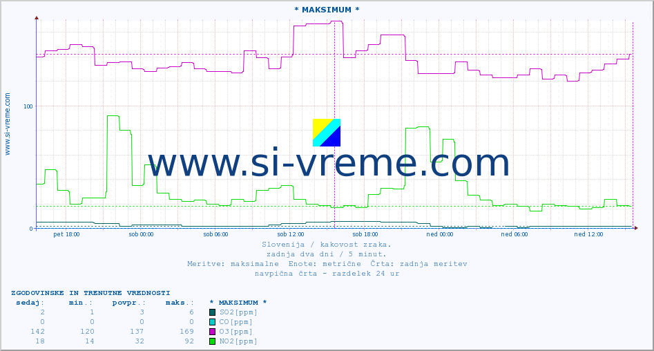 POVPREČJE :: * MAKSIMUM * :: SO2 | CO | O3 | NO2 :: zadnja dva dni / 5 minut.