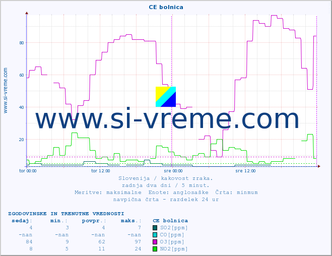 POVPREČJE :: CE bolnica :: SO2 | CO | O3 | NO2 :: zadnja dva dni / 5 minut.