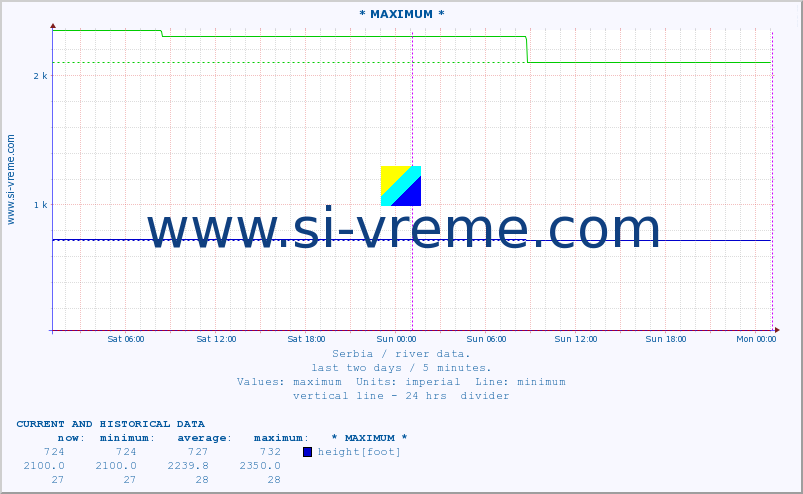  :: * MAXIMUM * :: height |  |  :: last two days / 5 minutes.