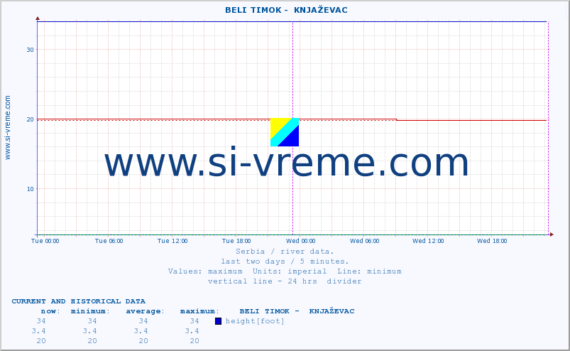  ::  BELI TIMOK -  KNJAŽEVAC :: height |  |  :: last two days / 5 minutes.