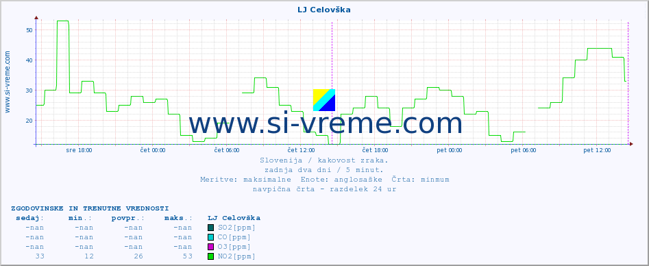 POVPREČJE :: LJ Celovška :: SO2 | CO | O3 | NO2 :: zadnja dva dni / 5 minut.