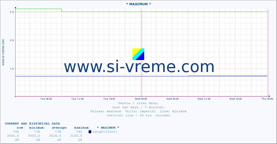  :: * MAXIMUM * :: height |  |  :: last two days / 5 minutes.