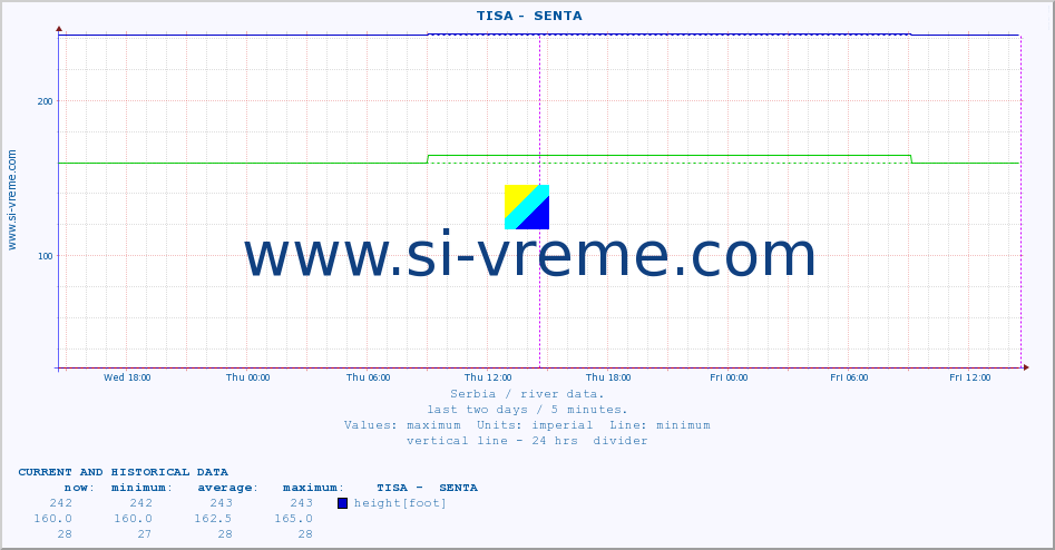  ::  TISA -  SENTA :: height |  |  :: last two days / 5 minutes.