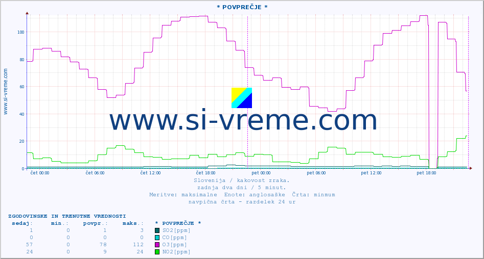 POVPREČJE :: * POVPREČJE * :: SO2 | CO | O3 | NO2 :: zadnja dva dni / 5 minut.
