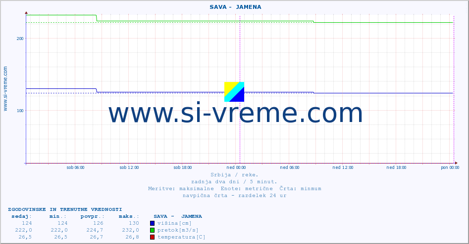 POVPREČJE ::  SAVA -  JAMENA :: višina | pretok | temperatura :: zadnja dva dni / 5 minut.