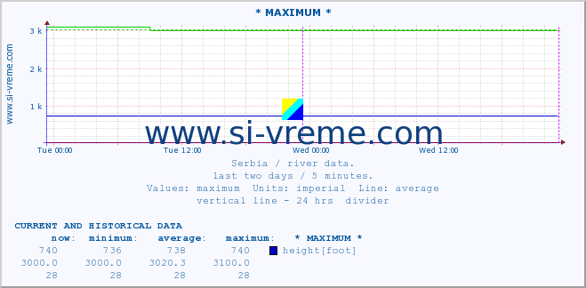  :: * MAXIMUM * :: height |  |  :: last two days / 5 minutes.