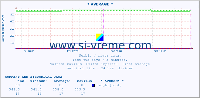  ::  NERA -  VRAČEV GAJ :: height |  |  :: last two days / 5 minutes.