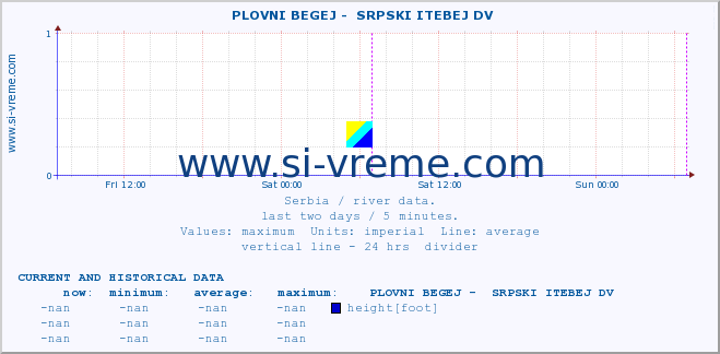  ::  PLOVNI BEGEJ -  SRPSKI ITEBEJ DV :: height |  |  :: last two days / 5 minutes.