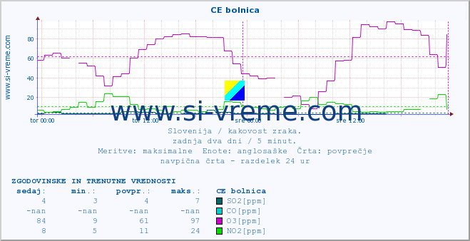 POVPREČJE :: CE bolnica :: SO2 | CO | O3 | NO2 :: zadnja dva dni / 5 minut.