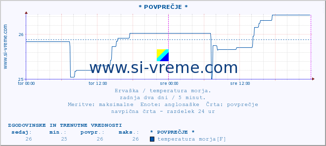 POVPREČJE :: * POVPREČJE * :: temperatura morja :: zadnja dva dni / 5 minut.