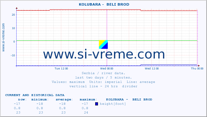  ::  KOLUBARA -  BELI BROD :: height |  |  :: last two days / 5 minutes.