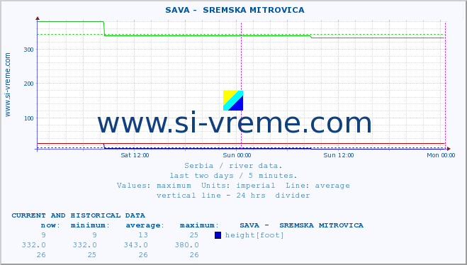  ::  SAVA -  SREMSKA MITROVICA :: height |  |  :: last two days / 5 minutes.