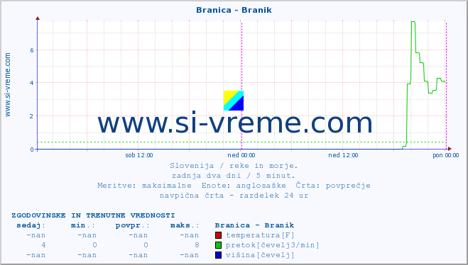 POVPREČJE :: Branica - Branik :: temperatura | pretok | višina :: zadnja dva dni / 5 minut.