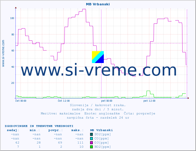 POVPREČJE :: MB Vrbanski :: SO2 | CO | O3 | NO2 :: zadnja dva dni / 5 minut.