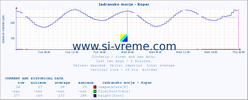  :: Jadransko morje - Koper :: temperature | flow | height :: last two days / 5 minutes.