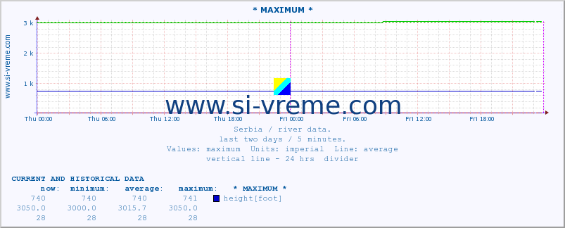  :: * MAXIMUM * :: height |  |  :: last two days / 5 minutes.