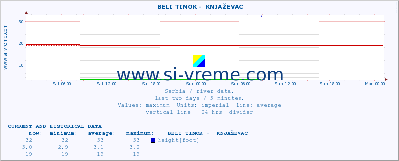  ::  BELI TIMOK -  KNJAŽEVAC :: height |  |  :: last two days / 5 minutes.