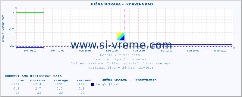  ::  JUŽNA MORAVA -  KORVINGRAD :: height |  |  :: last two days / 5 minutes.