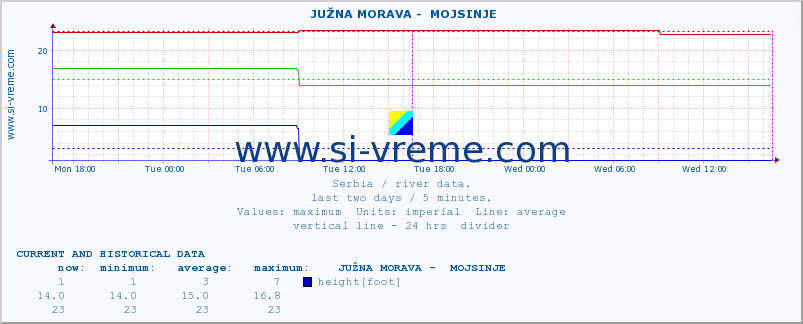  ::  JUŽNA MORAVA -  MOJSINJE :: height |  |  :: last two days / 5 minutes.