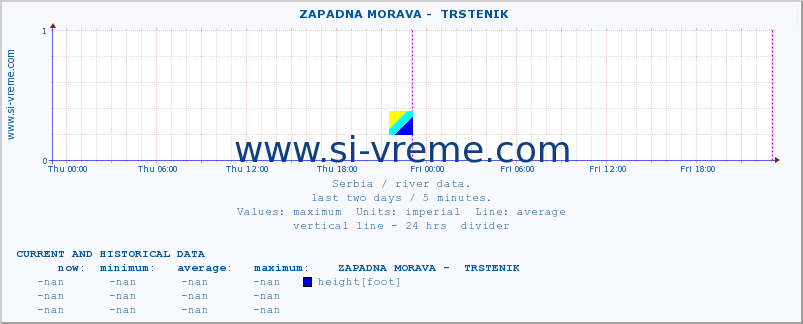  ::  ZAPADNA MORAVA -  TRSTENIK :: height |  |  :: last two days / 5 minutes.