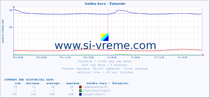  :: Selška Sora - Železniki :: temperature | flow | height :: last two days / 5 minutes.