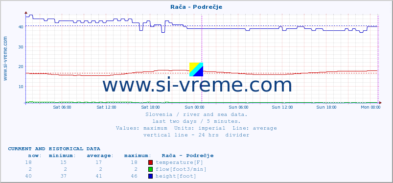  :: Rača - Podrečje :: temperature | flow | height :: last two days / 5 minutes.