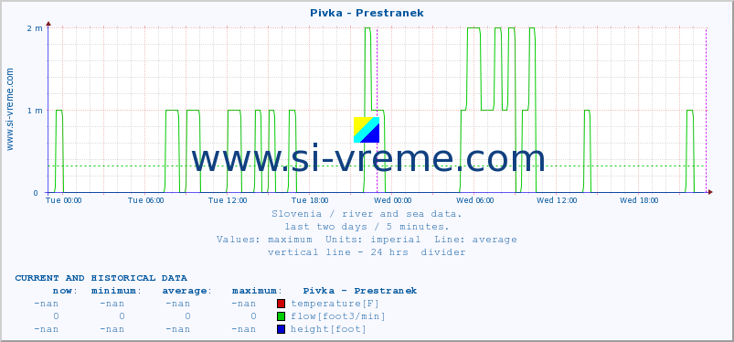  :: Pivka - Prestranek :: temperature | flow | height :: last two days / 5 minutes.