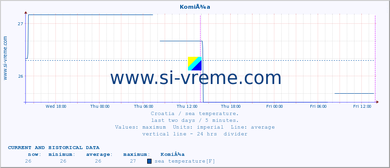  :: KomiÅ¾a :: sea temperature :: last two days / 5 minutes.